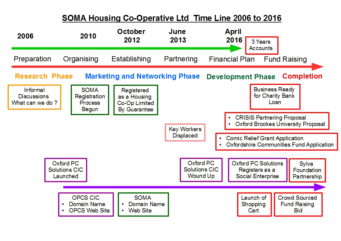 SOMA Time Line 2006 to 2016 SOMA Time Line 2006 to 2016