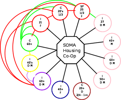 A flow diagram showing family members relationships and the members realtionships to one another.