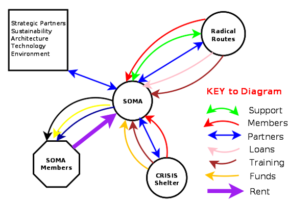 A flow diagram showing SOMA's Strategic Partnering Model