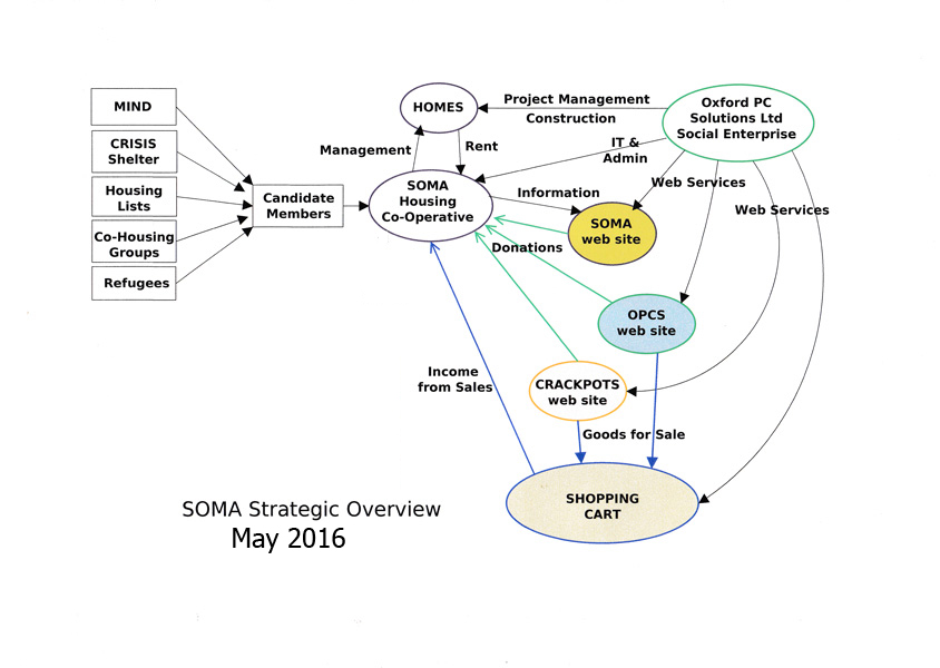 A Flow Diagram showing SOMA's Financial Strategy as at May 2016
